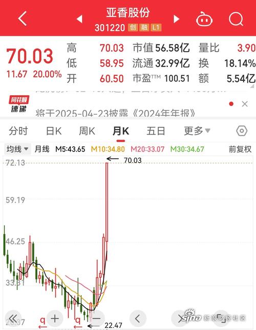 亚香股份、亚香股份3个月股价涨超130%