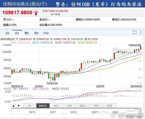 1比特币等于多少美元、1比特币等于多少美元 即时行情