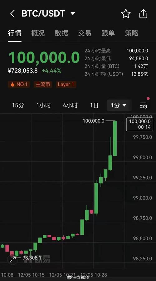 比特币今日价格行情k线图、比特币今日价格最新k线走势图