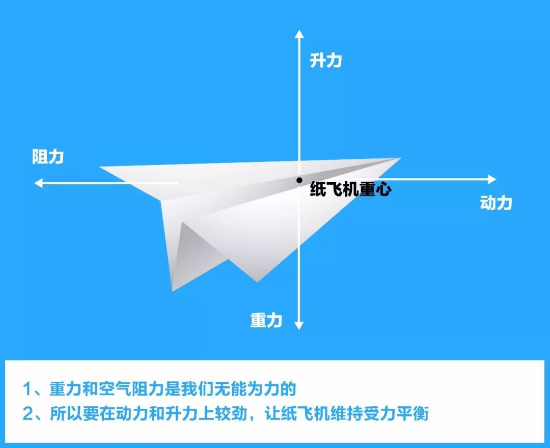 [一个纸飞机的app是干什么的]一个纸飞机的app是干什么的啊