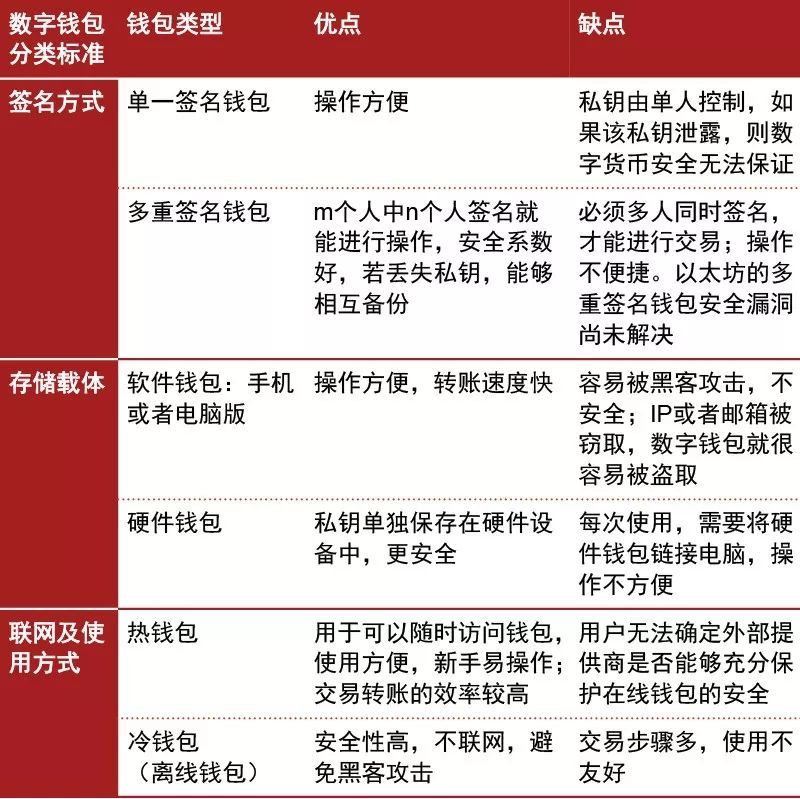 [冷钱包和热钱包的区别在哪里]冷钱包和热钱包的区别及交易所的使用流程