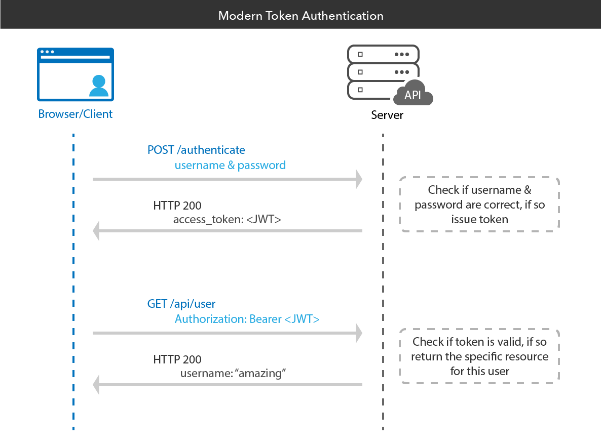 [Token登录]github token登录