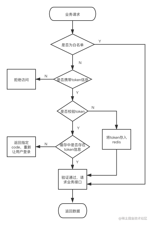 token无效,touchtoken无效