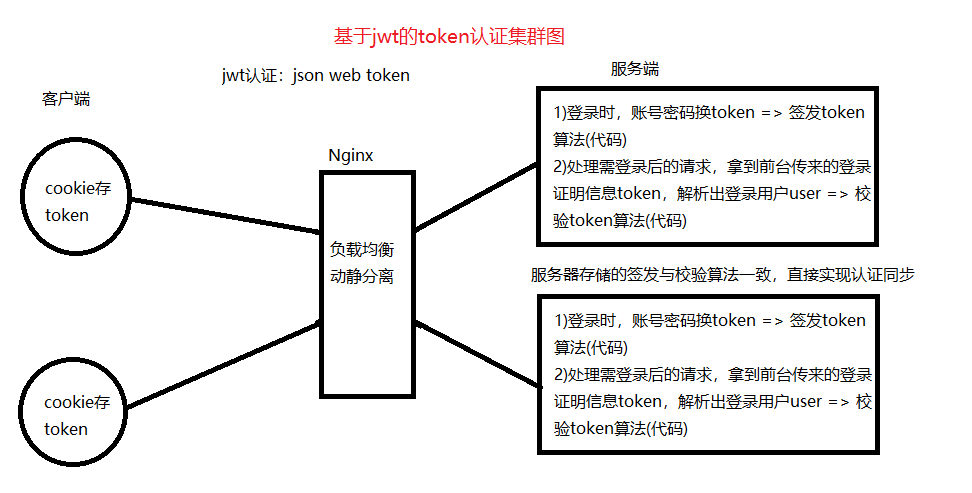 token签名,token签名认证