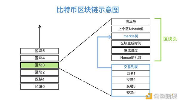 包含冷钱包的币采取()方式,每个地址存确定数量的比特币的词条